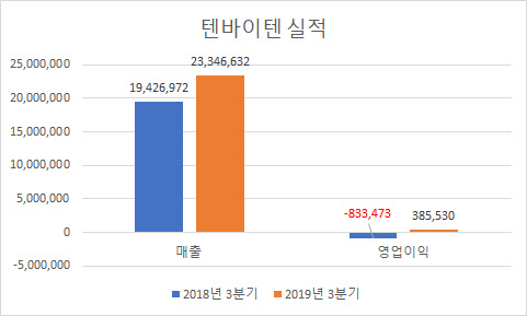 단위 : 천원 <금융감독원 전자공시시스템 제공>